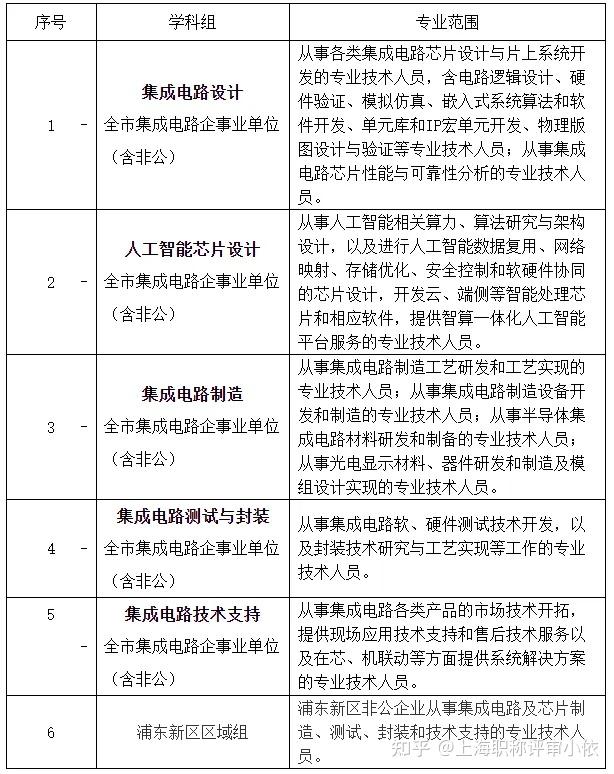 關于開展2024年度上海市工程系列集成電路設計專業(yè)職稱評審工作的通知